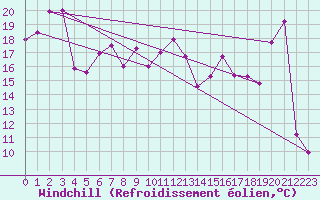 Courbe du refroidissement olien pour Skomvaer Fyr