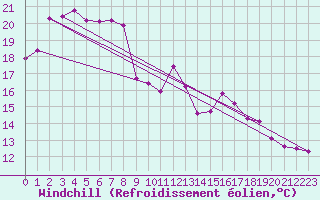Courbe du refroidissement olien pour Dieppe (76)