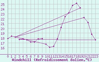 Courbe du refroidissement olien pour La Ville-Dieu-du-Temple Les Cloutiers (82)