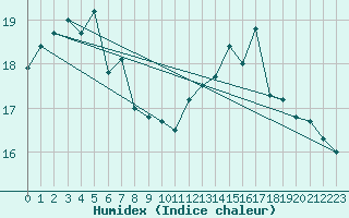 Courbe de l'humidex pour Fagerholm