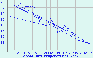 Courbe de tempratures pour Dieppe (76)