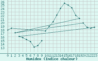 Courbe de l'humidex pour Laval (53)
