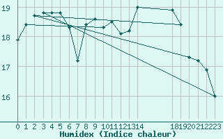 Courbe de l'humidex pour Saint-Vrand (69)