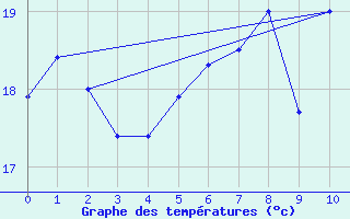 Courbe de tempratures pour Forde / Bringelandsasen