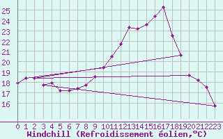 Courbe du refroidissement olien pour Giswil
