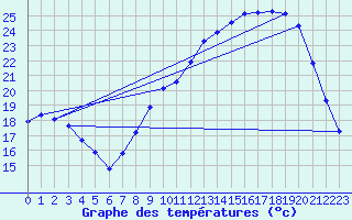 Courbe de tempratures pour Val-de-Meuse (52)