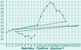 Courbe de l'humidex pour Valleroy (54)