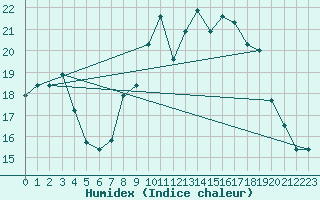 Courbe de l'humidex pour Vannes-Sn (56)