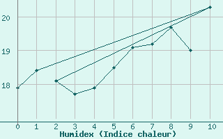 Courbe de l'humidex pour Forde / Bringelandsasen