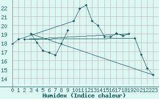 Courbe de l'humidex pour Orange (84)