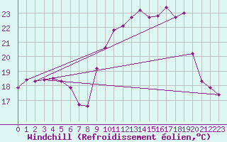 Courbe du refroidissement olien pour Pau (64)