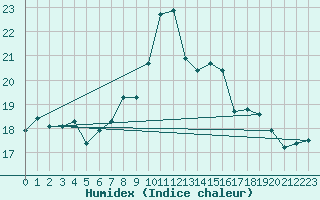 Courbe de l'humidex pour Langdon Bay