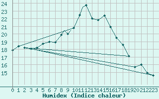 Courbe de l'humidex pour Beja