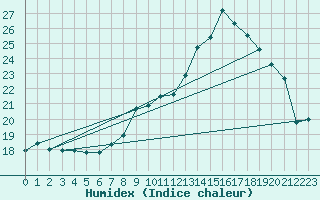 Courbe de l'humidex pour Lignerolles (03)