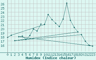 Courbe de l'humidex pour Liscombe