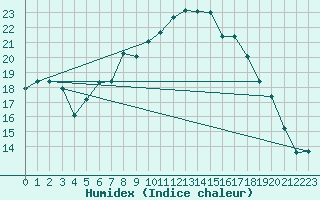 Courbe de l'humidex pour Montagnier, Bagnes