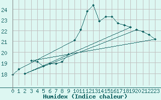 Courbe de l'humidex pour Alistro (2B)