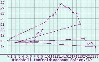 Courbe du refroidissement olien pour Wittering