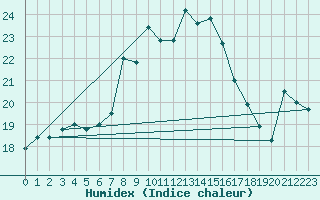 Courbe de l'humidex pour Postojna