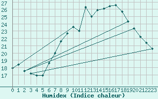 Courbe de l'humidex pour Constance (All)