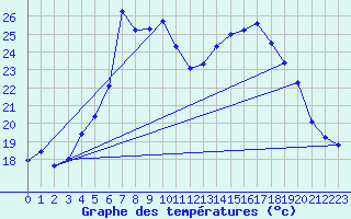 Courbe de tempratures pour Wien Mariabrunn