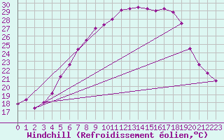 Courbe du refroidissement olien pour Mora