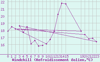Courbe du refroidissement olien pour Rochegude (26)