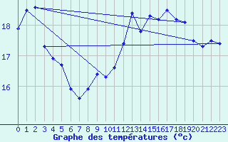 Courbe de tempratures pour Dunkerque (59)