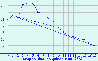 Courbe de tempratures pour Aomori