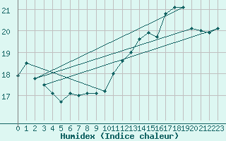 Courbe de l'humidex pour la bouée 62144