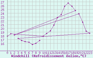 Courbe du refroidissement olien pour Herbault (41)