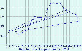 Courbe de tempratures pour Le Luc - Cannet des Maures (83)