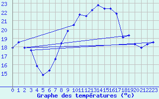 Courbe de tempratures pour Sponde - Nivose (2B)