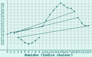 Courbe de l'humidex pour Saint-Jean-de-Vedas (34)