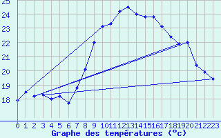 Courbe de tempratures pour Sospel (06)