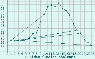Courbe de l'humidex pour Sighetu Marmatiei