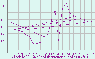 Courbe du refroidissement olien pour Cambrai / Epinoy (62)