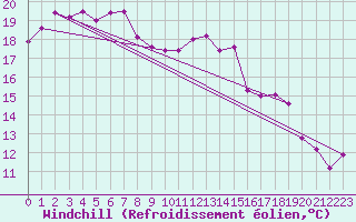 Courbe du refroidissement olien pour Lanvoc (29)