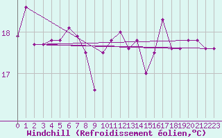 Courbe du refroidissement olien pour Pointe de Chassiron (17)