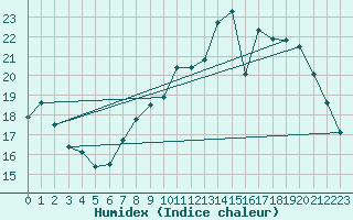 Courbe de l'humidex pour Munte (Be)