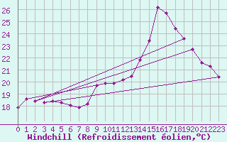Courbe du refroidissement olien pour Chambry / Aix-Les-Bains (73)
