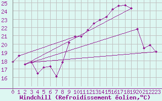 Courbe du refroidissement olien pour Miribel-les-Echelles (38)