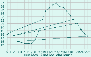 Courbe de l'humidex pour Abbeville (80)