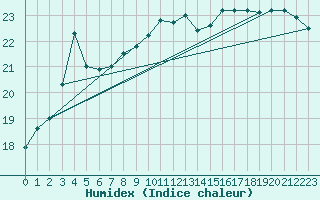 Courbe de l'humidex pour Calais / Marck (62)