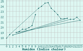 Courbe de l'humidex pour Calvi (2B)