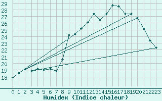 Courbe de l'humidex pour Ruffiac (47)