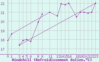 Courbe du refroidissement olien pour Marina Di Ginosa