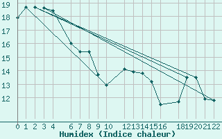 Courbe de l'humidex pour Mont-Rigi (Be)