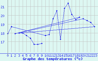 Courbe de tempratures pour Cambrai / Epinoy (62)