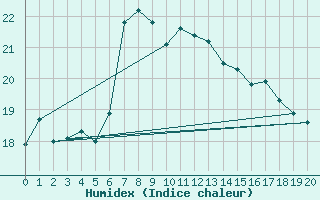 Courbe de l'humidex pour Fagerholm